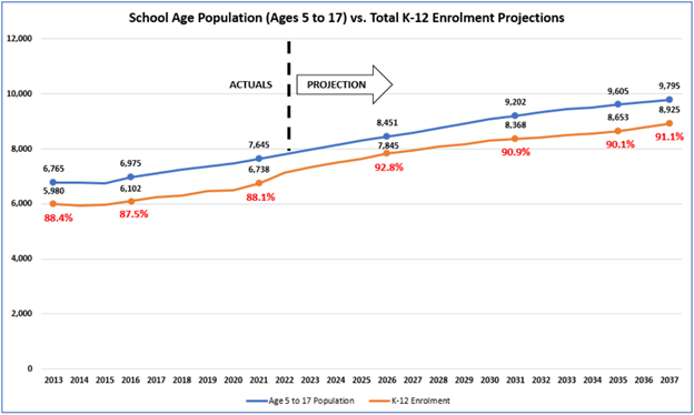 A line graph displaying a projected steady rise in New Westminster's student-age population vs. the anticipated total enrollment by 2037, which is also expected to rise.