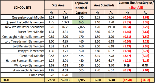 This table lists every school within the New Westminster Schools system and shows only one of the district's schools is situated at a location with surplus land area. The other schools - combined - suffer from a land shortfall of a little over 31 acres.
