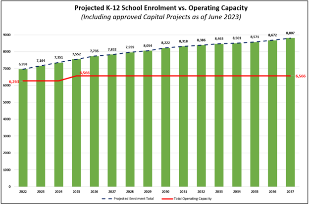 This bar graph displays projected K-12 enrollment until 2037 vs. New Westminster Schools operating capacity if no additional expansions are implemented. There will be a shortfall of 2,241 student spaces in schools by 2037.