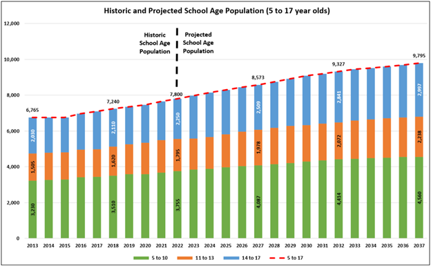 A bar graph displaying historical and projected school-age population for New Westminster from 2013 to 2037. The graph shows a series of bar graphs illustrating a steadily rising student population that peaks at 9,795 students in 2037 compared to approximately 7,800 in 2022.