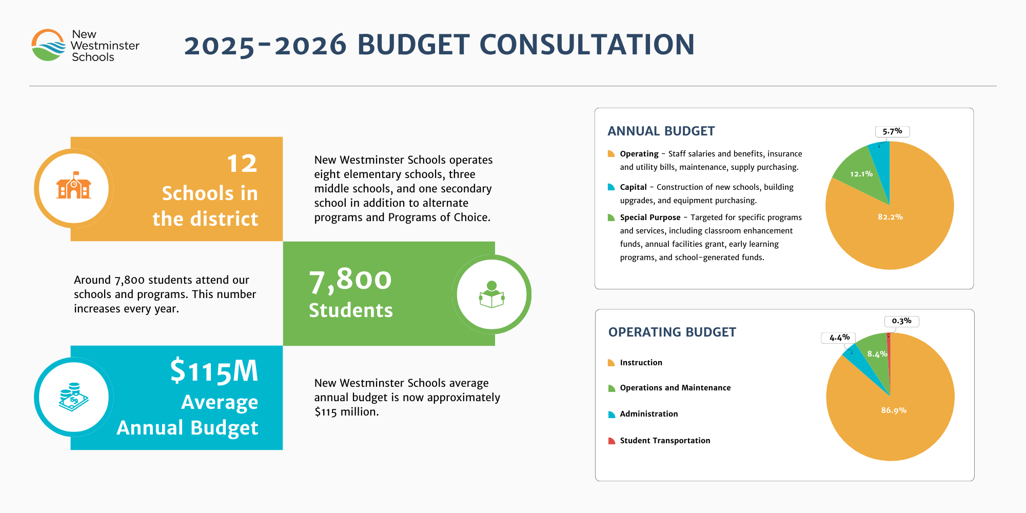 The 2025-2026 budget breakdown in two pie charts, with an average annual budget of approximately 5 million.

Eighty-two per cent of the annual budget goes towards operating costs, nearly six per cent funds capital projects, and a little over 12 per cent is marked for special purposes, including specific programs and services such as classroom enhancement funds, the annual facilities grant, early learning programs, and school-generated funds.

Of the operating budget, nearly 87 per cent is spent on instruction, four per cent on administration, around eight per cent on operations and maintenance, and less than one per cent on student transportation. 